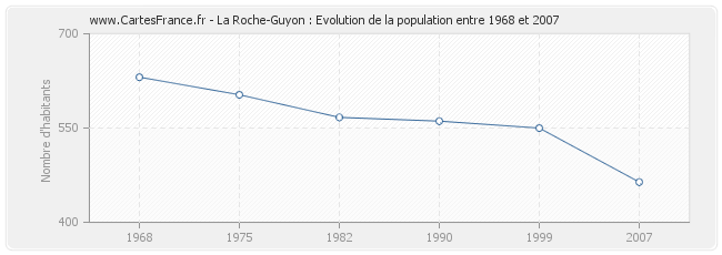 Population La Roche-Guyon